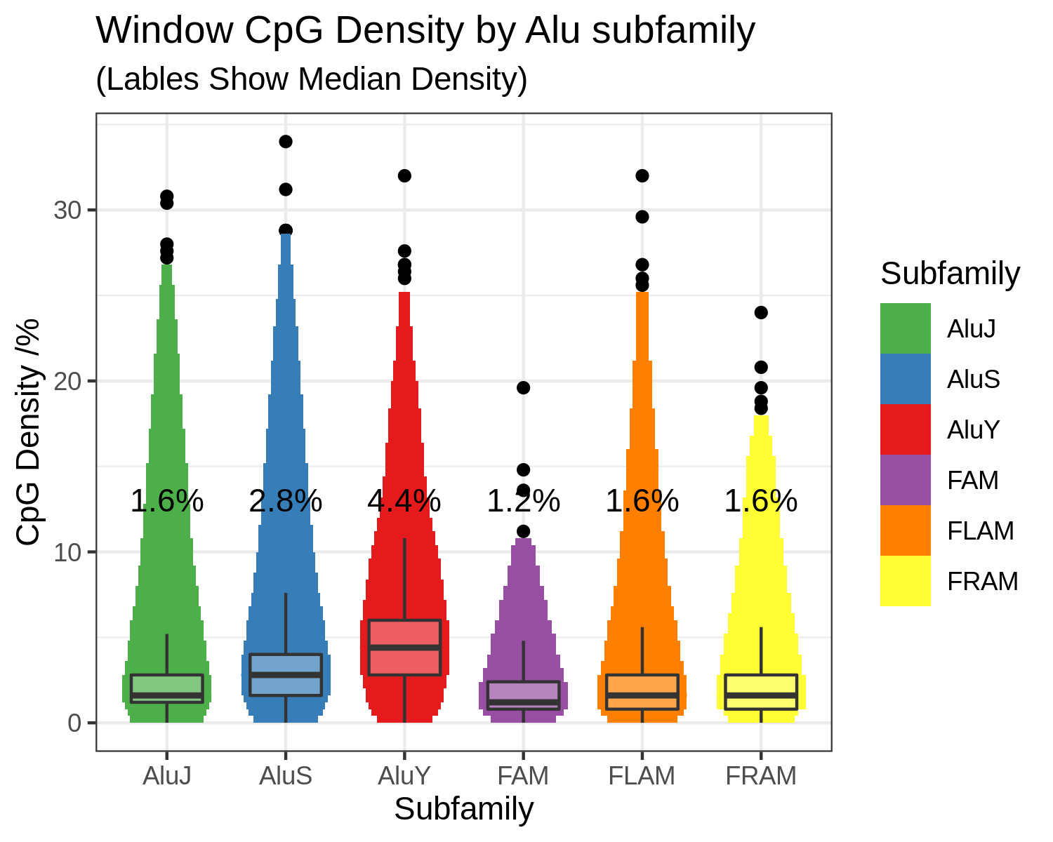 Alu elements are CpG dense FAM, FLAM and FRAM sequences are the precursors which gave rise to the modern Alu families, they are less CpG dense than the AluS and AluY families and closer to the global average of ~1.8% Chapter 1.4.2.