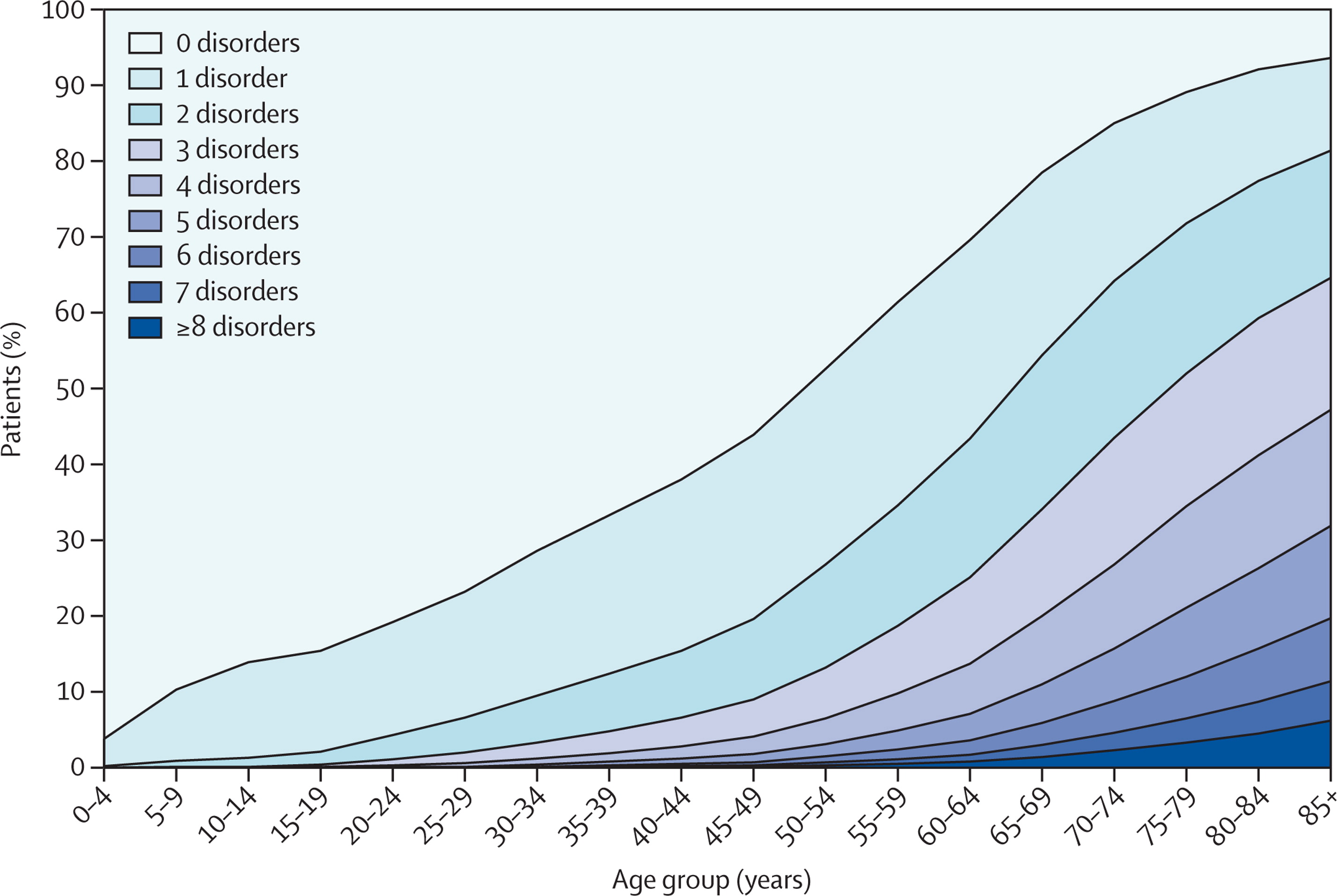 Number and Frequency of Comorbidities increase with Age Number of chronic disorders by age group. reproduced from Barnett et al. 2012 figure 1 [6].