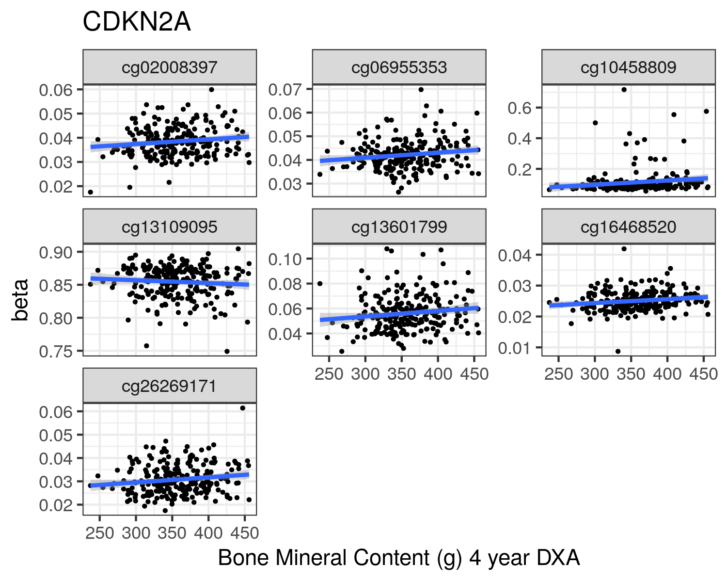 CDKN2A gene associated probes showing nominally significant (p<0.05) changes in DNA methylation with bone mineral density at 4 years