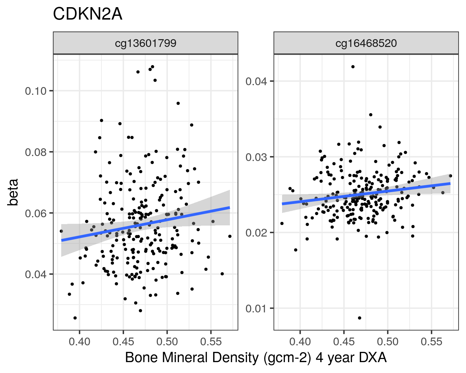 CDKN2A gene associated probes showing nominally significant (p<0.05) changes in DNA methylation with bone mineral density at 4 years