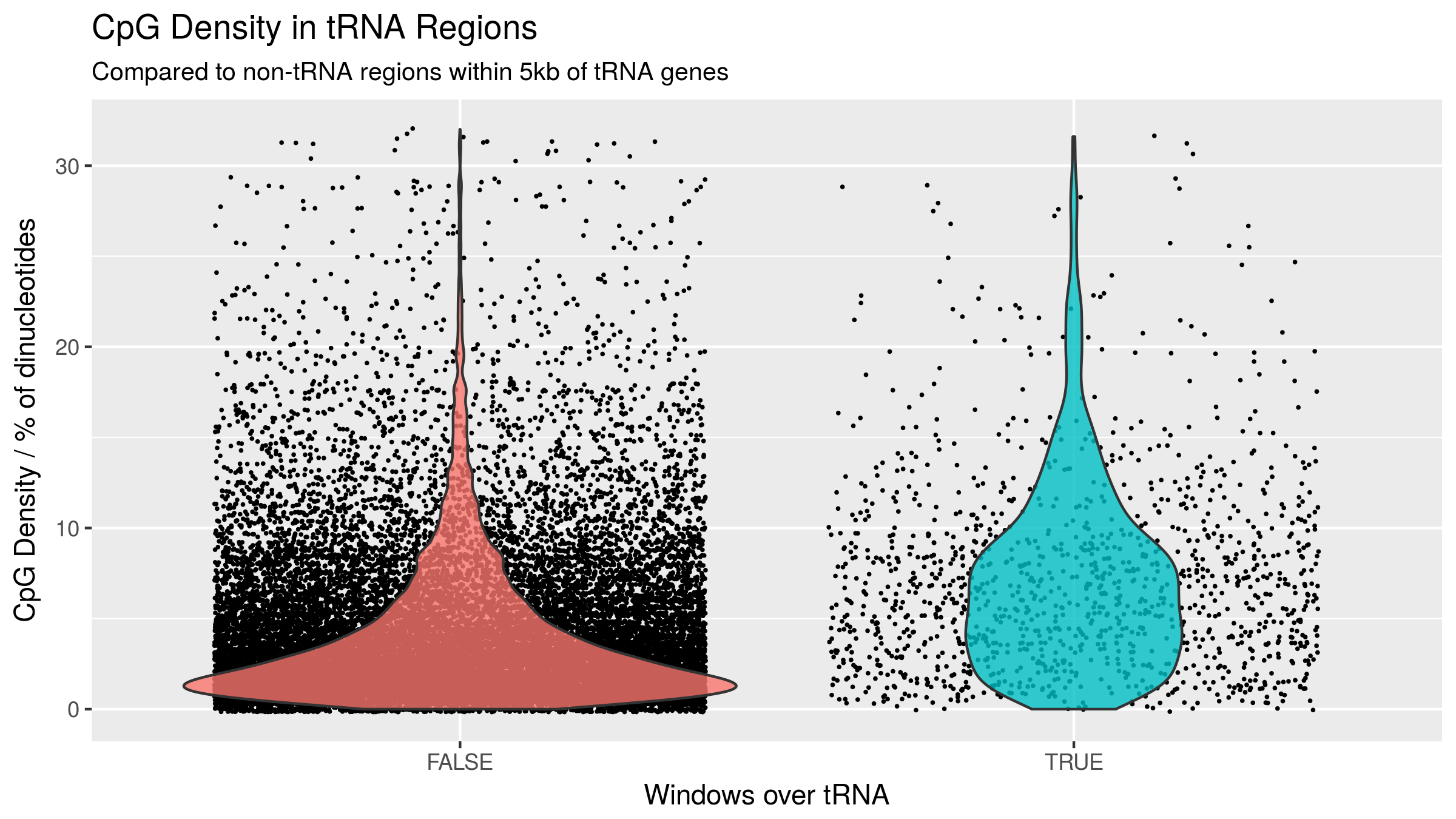 CpG Density is higher in windows directly overlapping tRNA genes compared to that of non-tRNA overlapping windows in arbitrary flanking sequences (+/-5kb). This difference in CpG density between tRNA loci and other regions of the genome is a potential source of bias if age related DNA methylation changes vary with CpG density which they may as baseline DNA methylation levels also vary with CpG density.