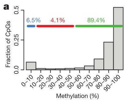 The fraction of CpGs with a given methylation level. Data from Whole-Genome Bisulfite Sequencing (WGBS) of Mouse embryonic stem cells. Colours denote: unmethylated regions (blue), low-methylated regions (red), and fully methylated regions (green). These groups are three segments produced by a hidden markov model. low-methylated regions with 10-50% methylation are evolutionarily conserved distal regulatory elements with dynamic cell-type specific regulation unlike the consistently unmethylated regions at CGIs. (Figure reproduced from Stadler et al. [84] figure 1a)