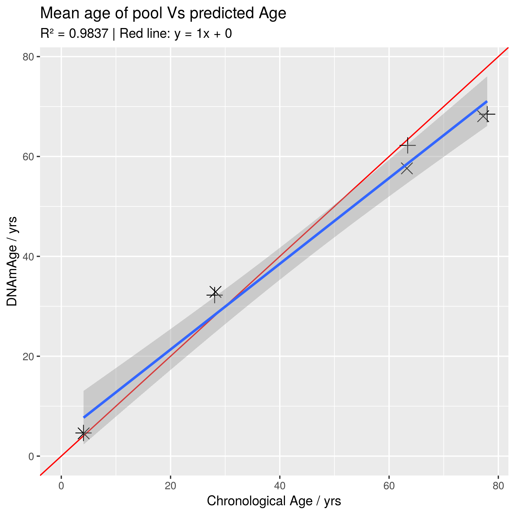 Mean chronological age is tightly correlated with DNAm Horvath clock [168] predicted age for the 8 pooled samples. (See Table 4.1 for pool details).