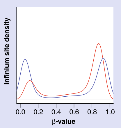 Type I probes have a wider range and less variability than type II. Type I probes shown in blue, Type II in red. Plot shows kernel density of beta values with gausian smoothing. (Reproduced from Dedeurwaerder et al. [215])