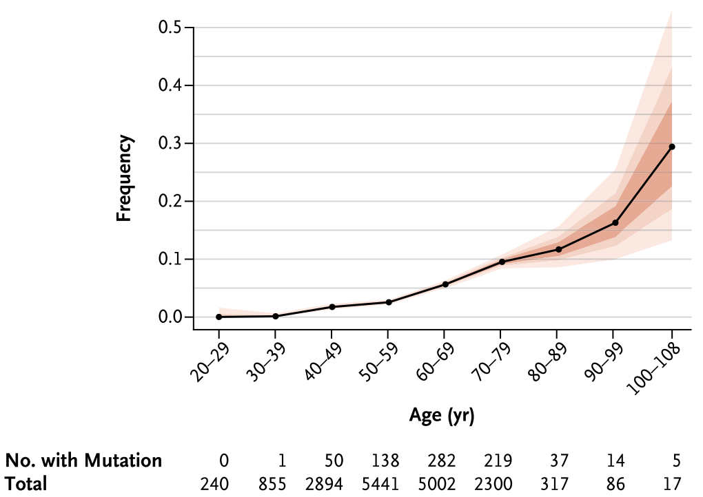 Somatic mutations increase with Age. (Reproduced from Jaiswal et al. [182], figure 1)