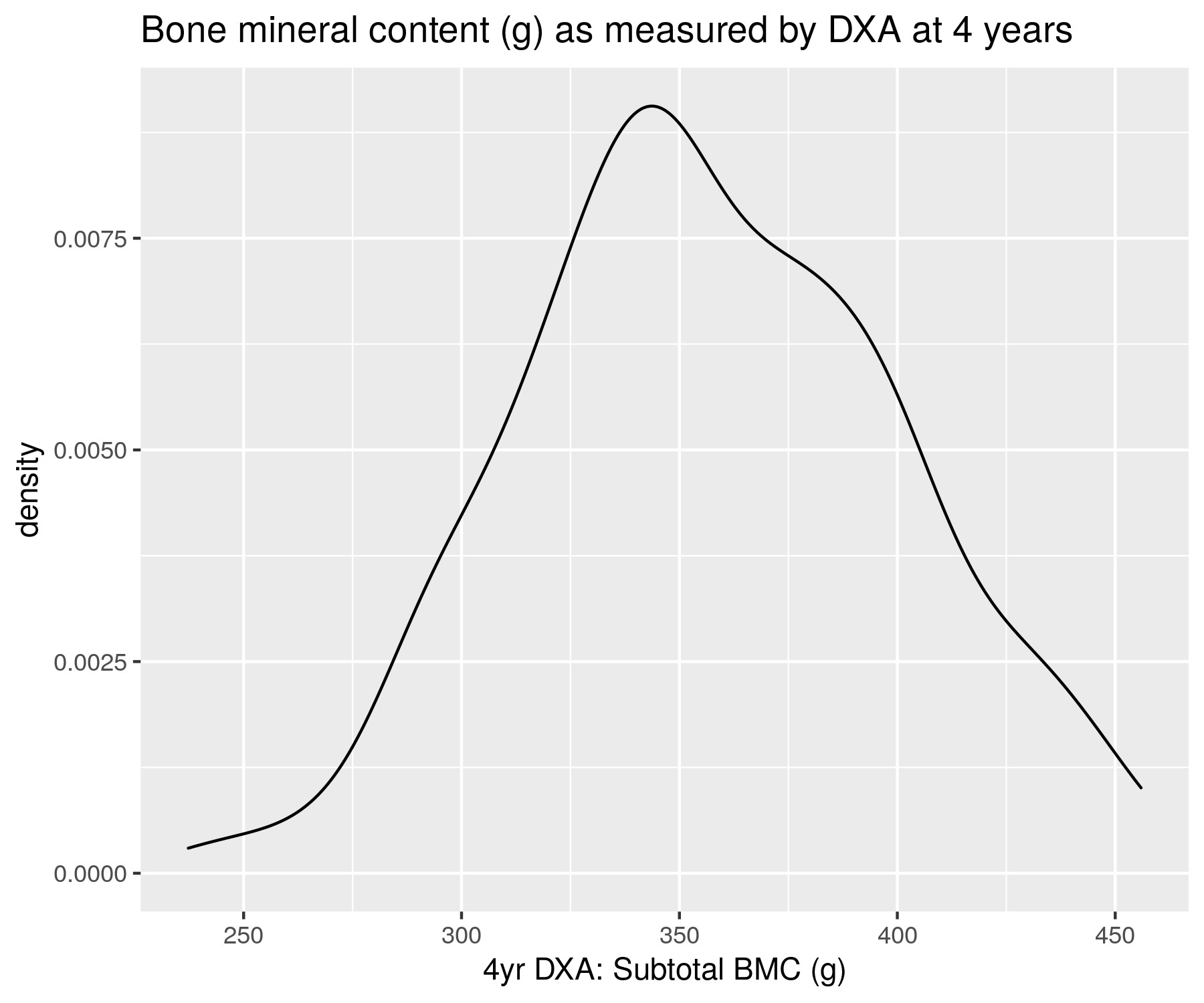 Distribution of whole body (minus head) bone mineral content in grams at 4 years of age.