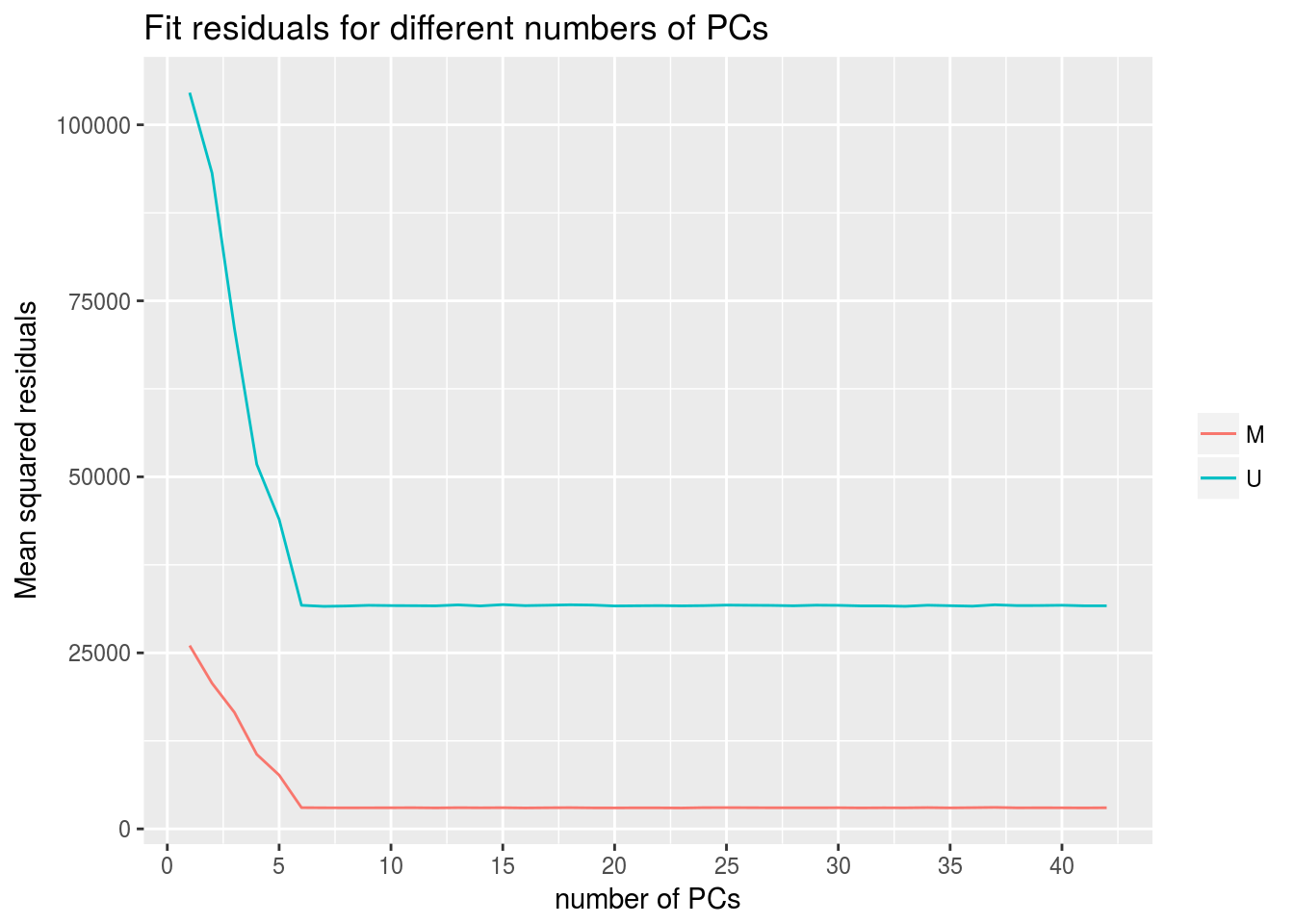 Residual variation remaining after functional normalisation of the top 20,000 most variable probes with m PCs from the control probe summary matrices for the 450k array samples (n=60), for M = methylated and U = unmethylated probes.