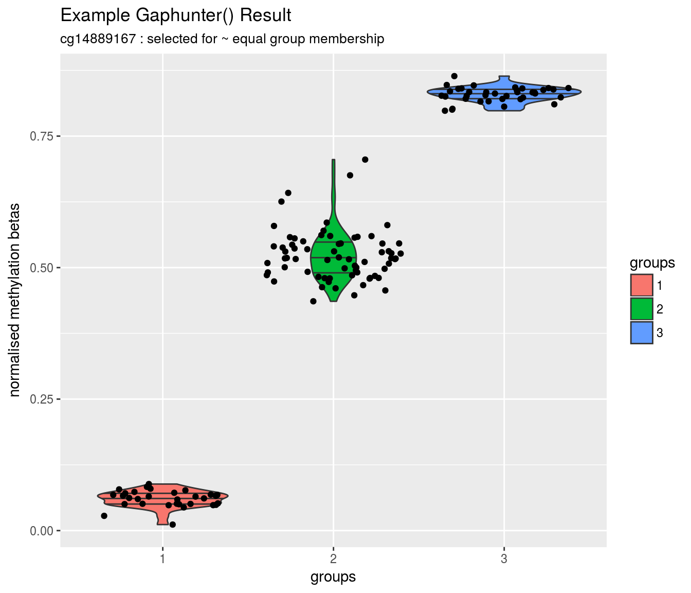 An example of the DNAm distribution for a result from the gaphunter() function. This is an example chosen to best exemplify the sort of result which is strongly suggestive of a genetic variant with an impact on methylation status acting on this site. It is unrepresentative of typical results from gaphunter() in that the groups have a relatively even membership, many results have a small number of individuals in one or more groups making it hard to distinguish methylation outliers caused by rarer genetic variants from those with other causes.