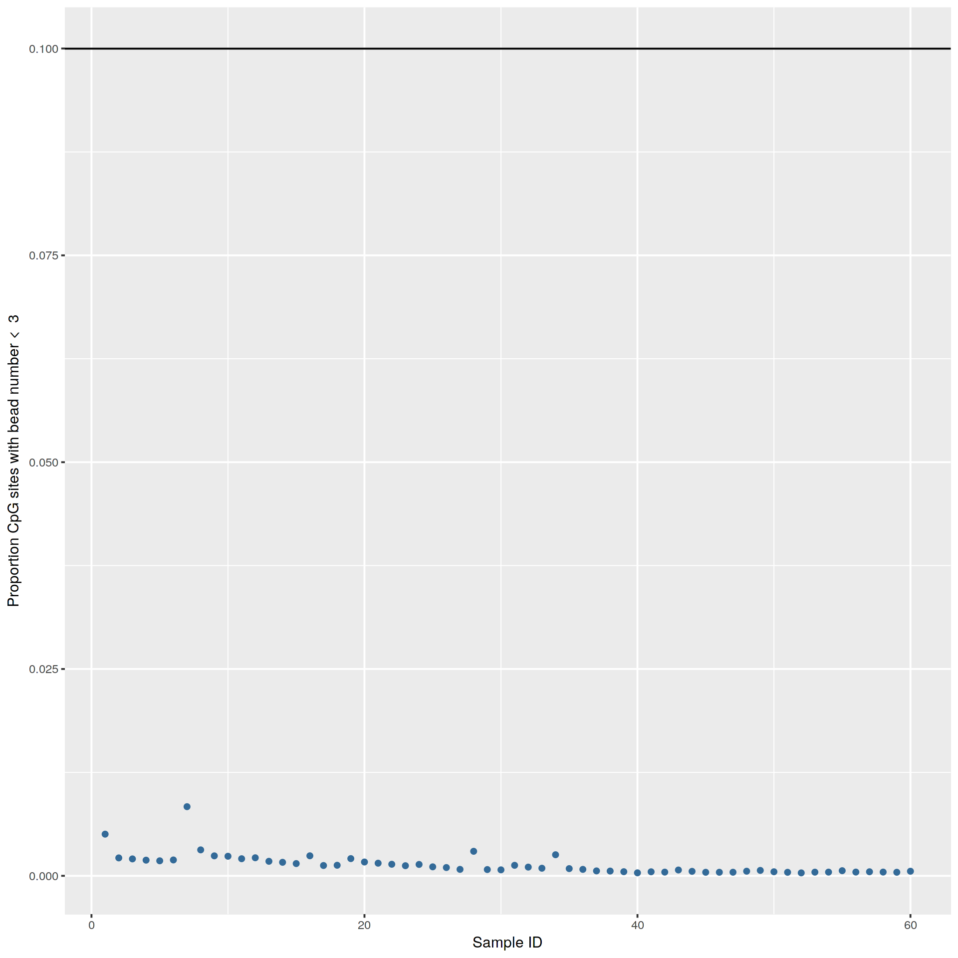 Proportion of probes with a bead count of < 3 by sample for the 450k array data. Black line indicates the exclusion threshold of 0.1. Plot generated by meffil QC report.