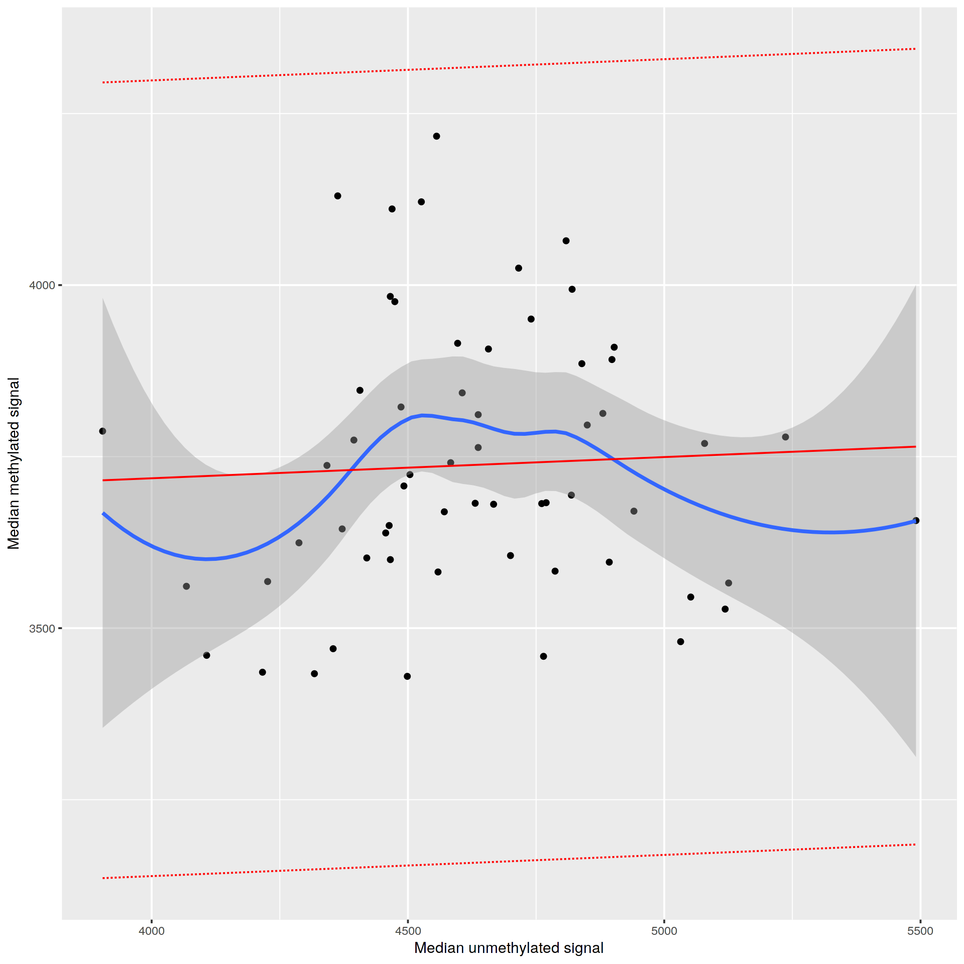 Median methylated signal vs unmethylated signal per sample for the 450k array data, solid red line indicates linear regression of median methylated signal vs median unmethylated signal with dotted red lines representing \(3\sigma\) from the expected mean. Samples outside the expected range would be indicated in the legend. Plot generated by meffil QC report.