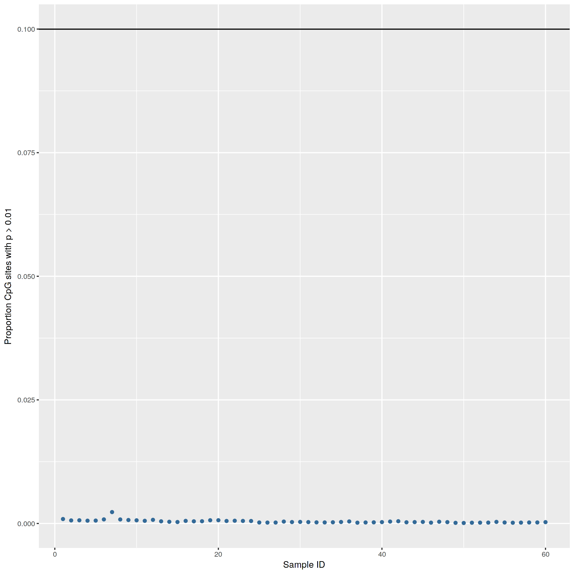 Proportion of probes with detection p-values >0.01 by sample for the 450k array data. Black line indicates the exclusion threshold of 0.1. Plot generated by meffil QC report.