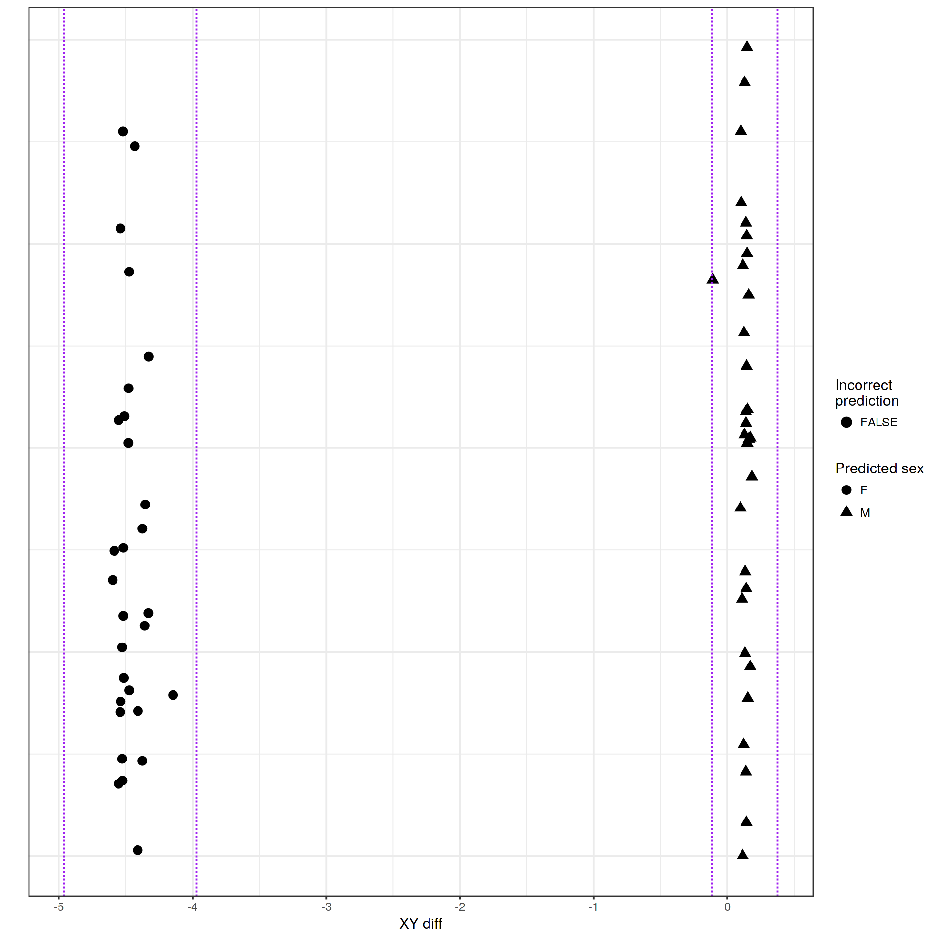 Predicted sex of each sample based on the sex chromosome copy numbers inferred from probe intensities for the 450k array data. No predicted sex values differ from their annotations. Plot generated by meffil QC report.