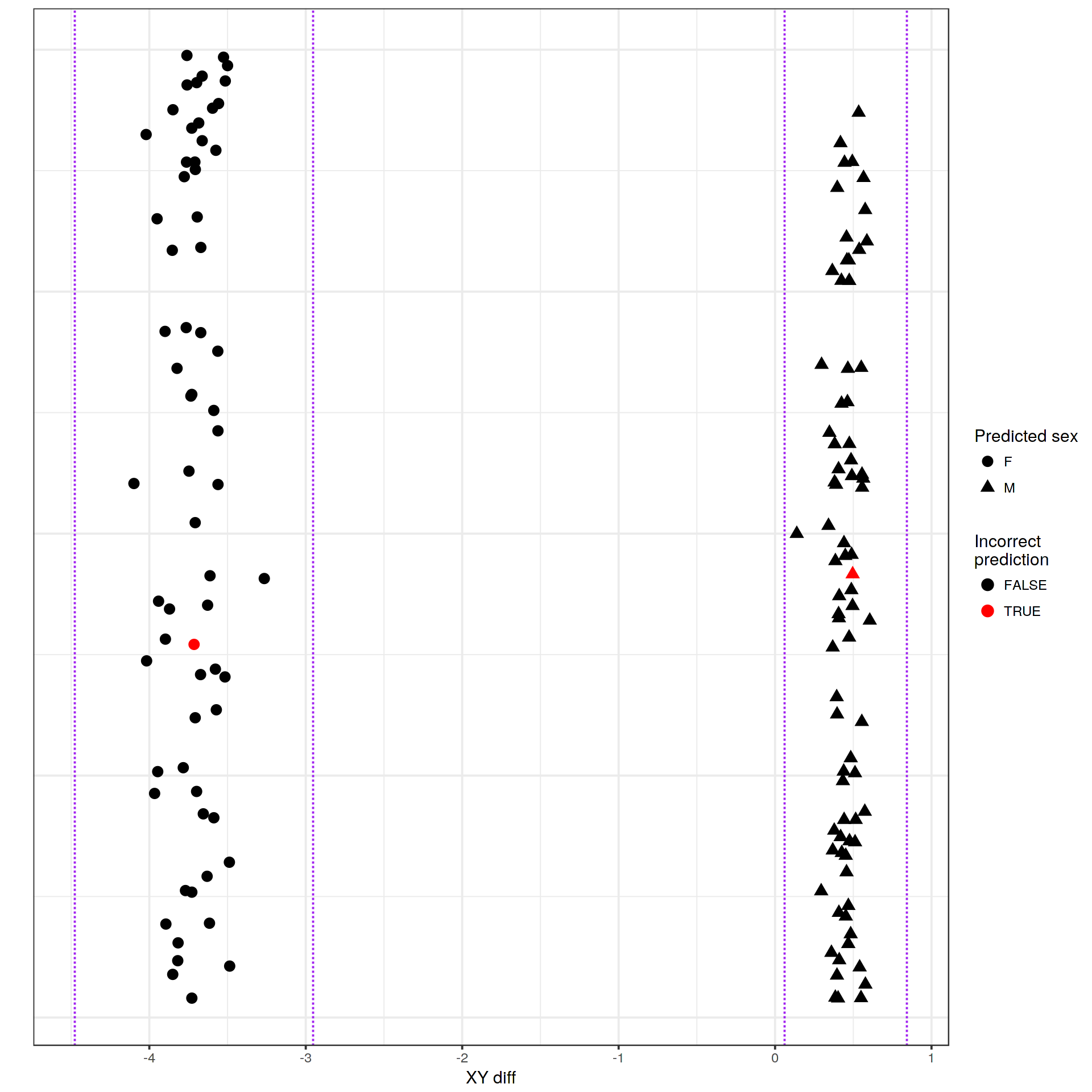 Predicted sex of each sample based on the sex chromosome copy numbers inferred from probe intensities for the EPIC array data. Mismatches between the predicted sex and that asserted in the sample annotation metadata are shown in red. Two predicted sex values differ from their annotations. Plot generated by meffil QC report.