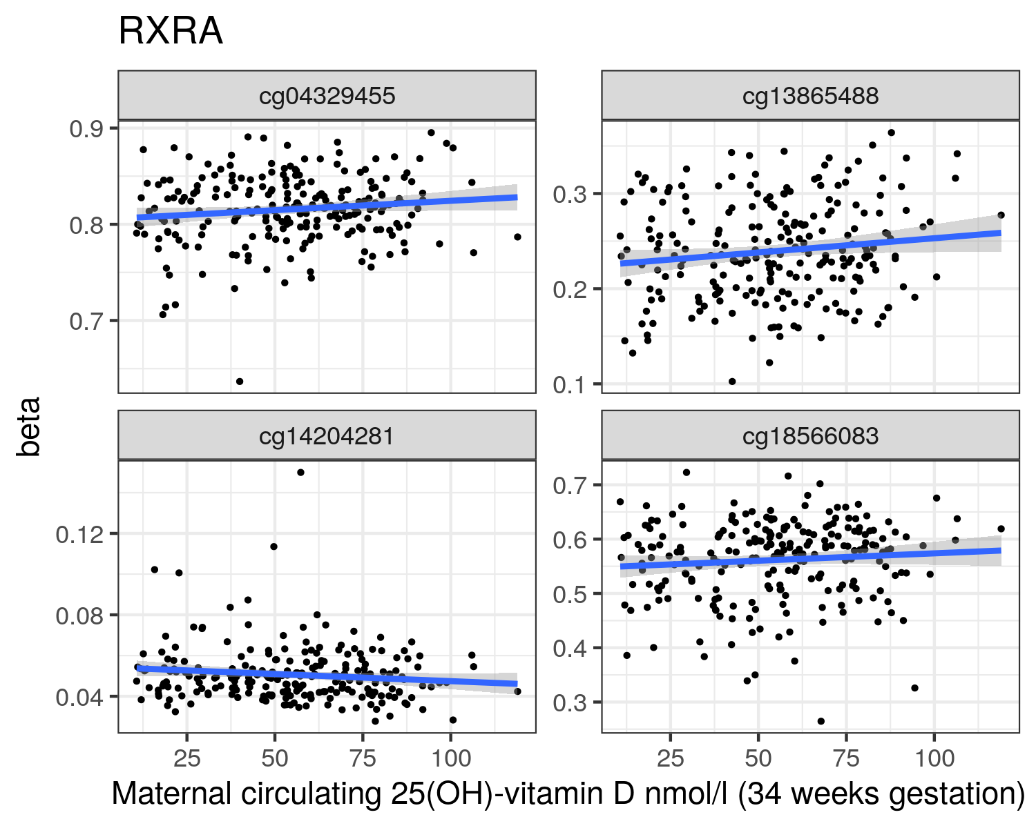 RXRA gene associated probes showing nominally significant (p<0.05) changes in DNA methylation with maternal vitamin D at 34 weeks gestation