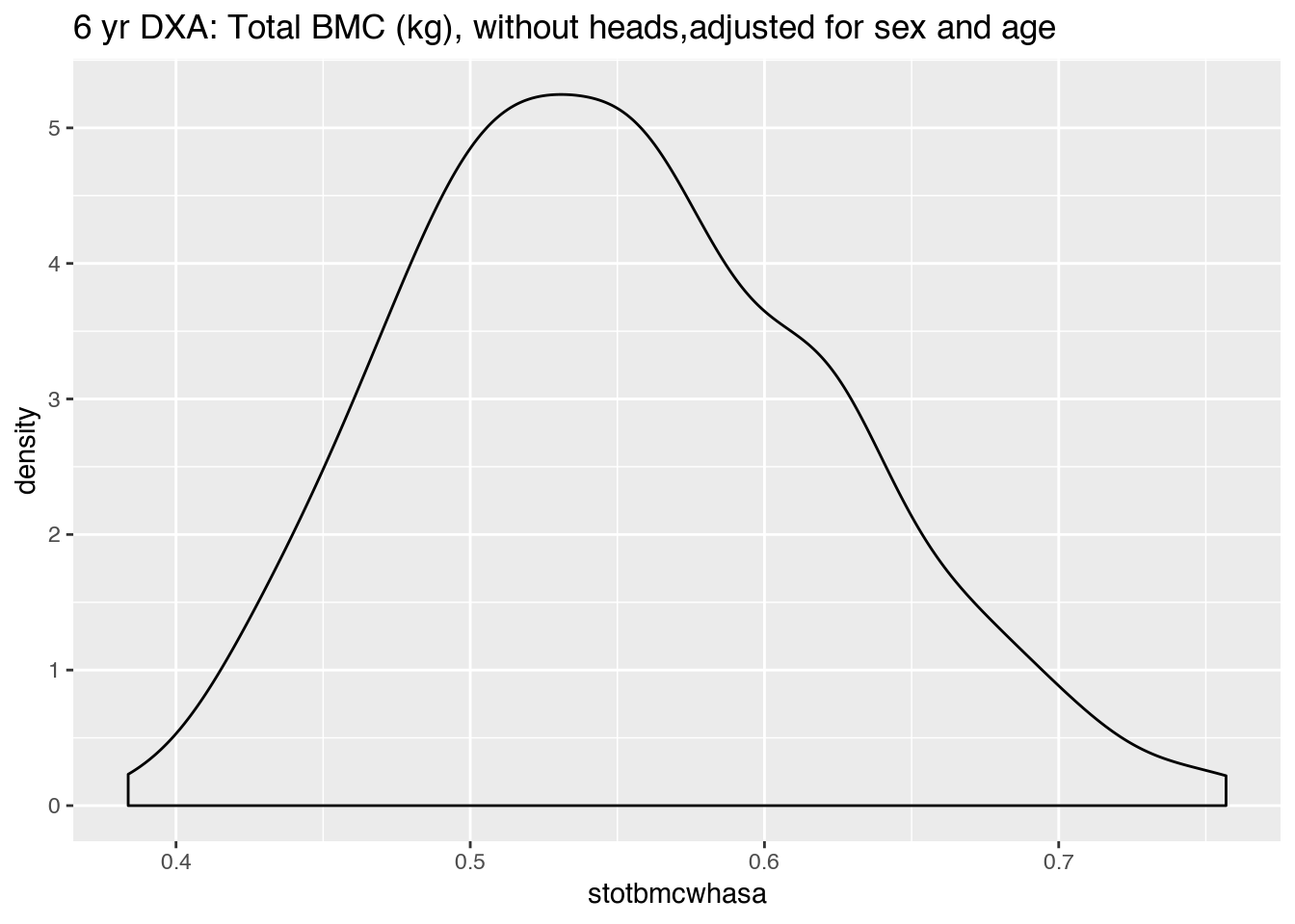 Distribution of whole body (minus head) bone mineral content in kg (stotbmcwhasa) at 6 years of age (n = 402), adjusted for sex and age, as measured by DXA.