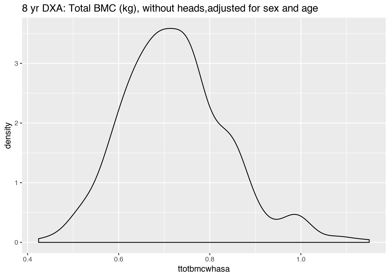 Distribution of whole body (minus head) bone mineral content in kg (ttotbmcwhasa) at 8 years of age (n = 408), adjusted for sex and age, as measured by DXA.