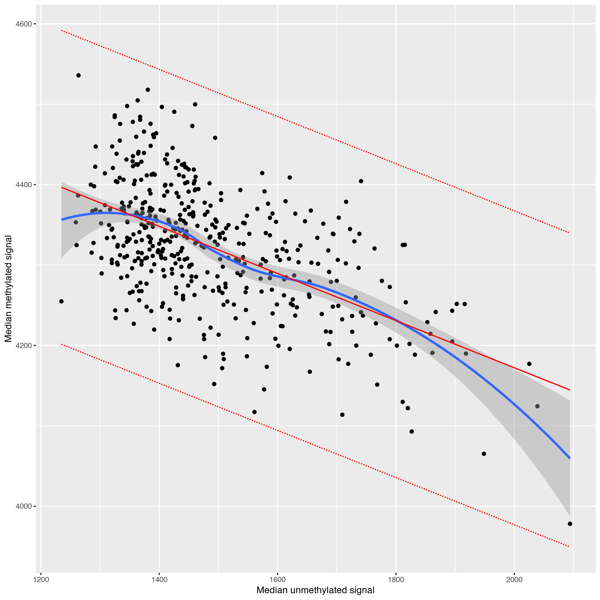 Median methylated signal vs unmethylated signal per sample for the EPIC array data, solid red line indicates linear regression of median methylated signal vs median unmethylated signal with dotted red lines representing \(3\sigma\) from the expected mean. Samples outside the expected range are indicated in the legend. Plot generated by meffil QC report.