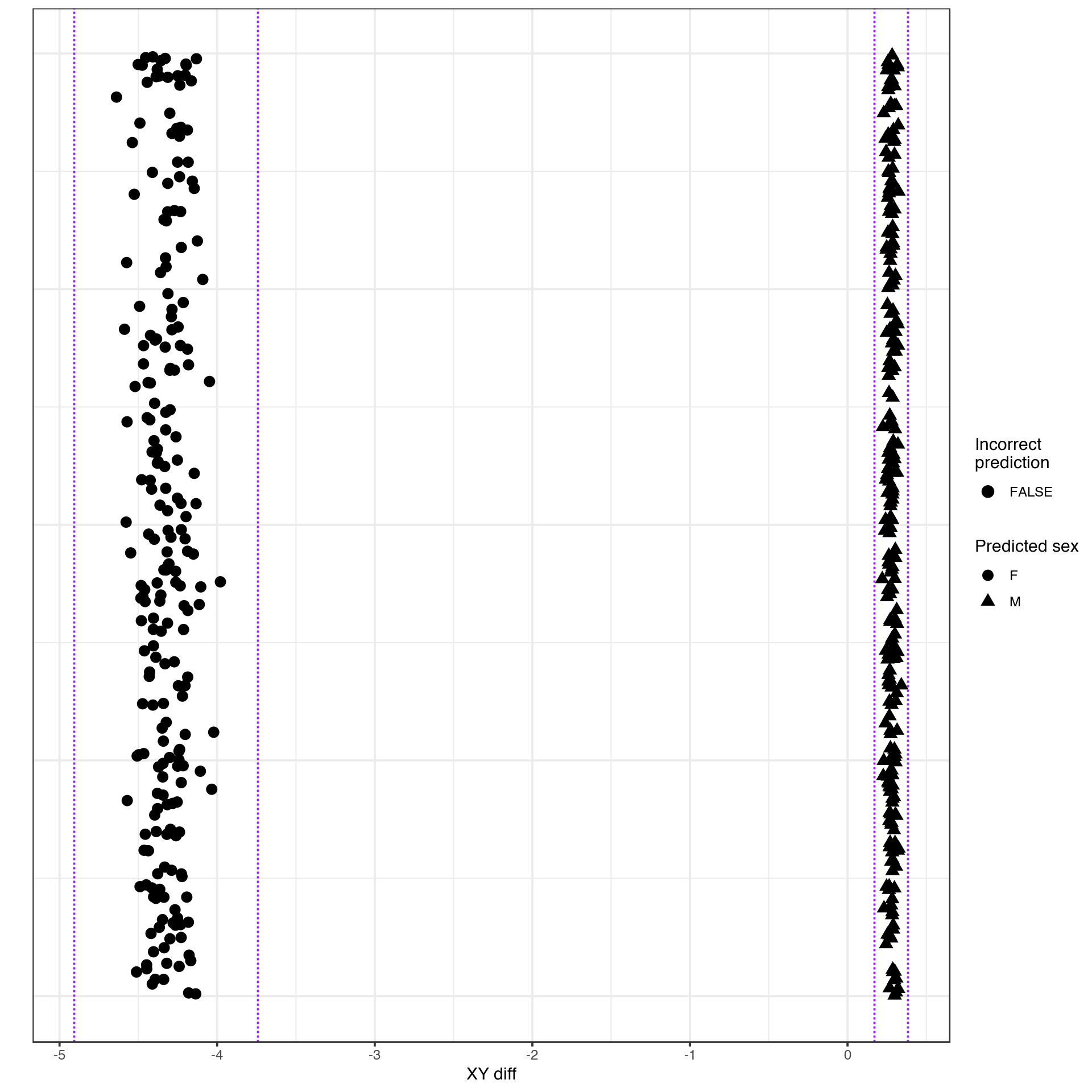 Predicted sex of each sample based on the sex chromosome copy numbers inferred from probe intensities for the EPIC array data. Mismatches between the predicted sex and that asserted in the sample annotation metadata are shown in red. Plot generated by meffil QC report.