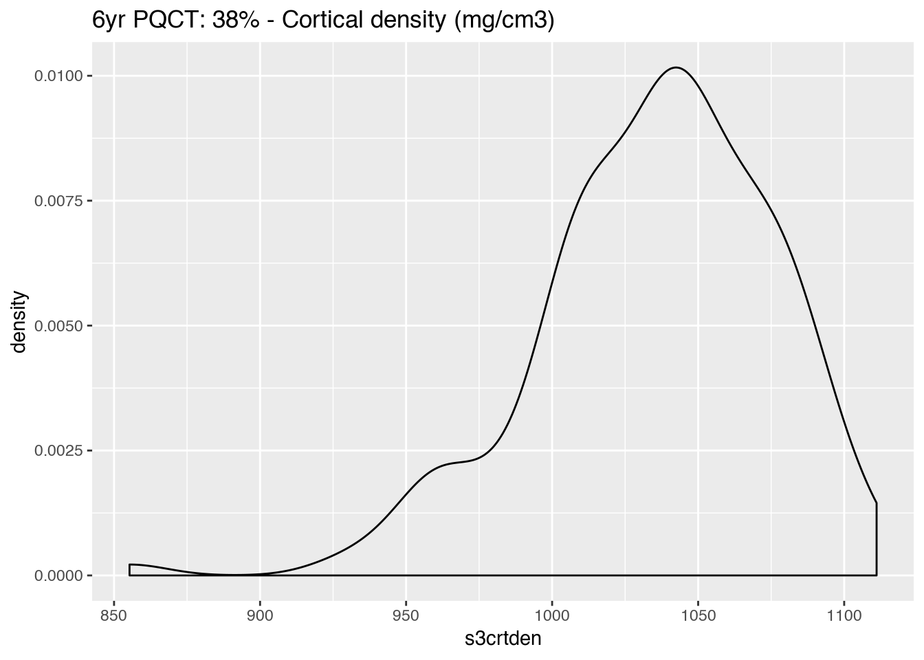 Distribution of cortical density at 38% from the distal end of the tibia (\(mg~cm^{-3}\)) at 6 years of age (s3crtden), as measured by PQCT (n = 141).