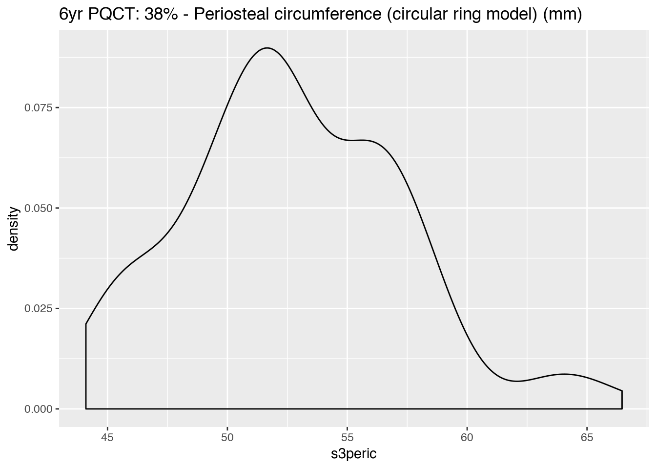 Distribution of periosteal circumference at 38% from the distal end of the tibia (mm) at 6 years of age (s3peric), adjusted for sex and age, as measured by PQCT (n = 141).