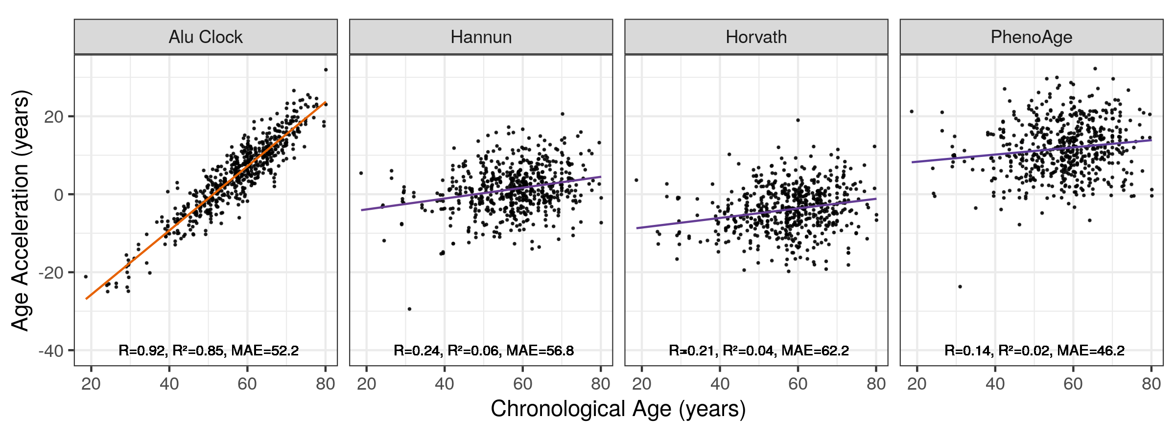 Correlation of Age Acceleration with Chronological Age Across Models MAE = median absolute error. Orange = High \(R^2\), purple = low \(R^2\). Alu Clock here refers to the unfiltered model trained on the Training 1 set. ‘+’ signifies this filter is in addition to element length >180bp and 99.9% non-zero RPM values at this locus.