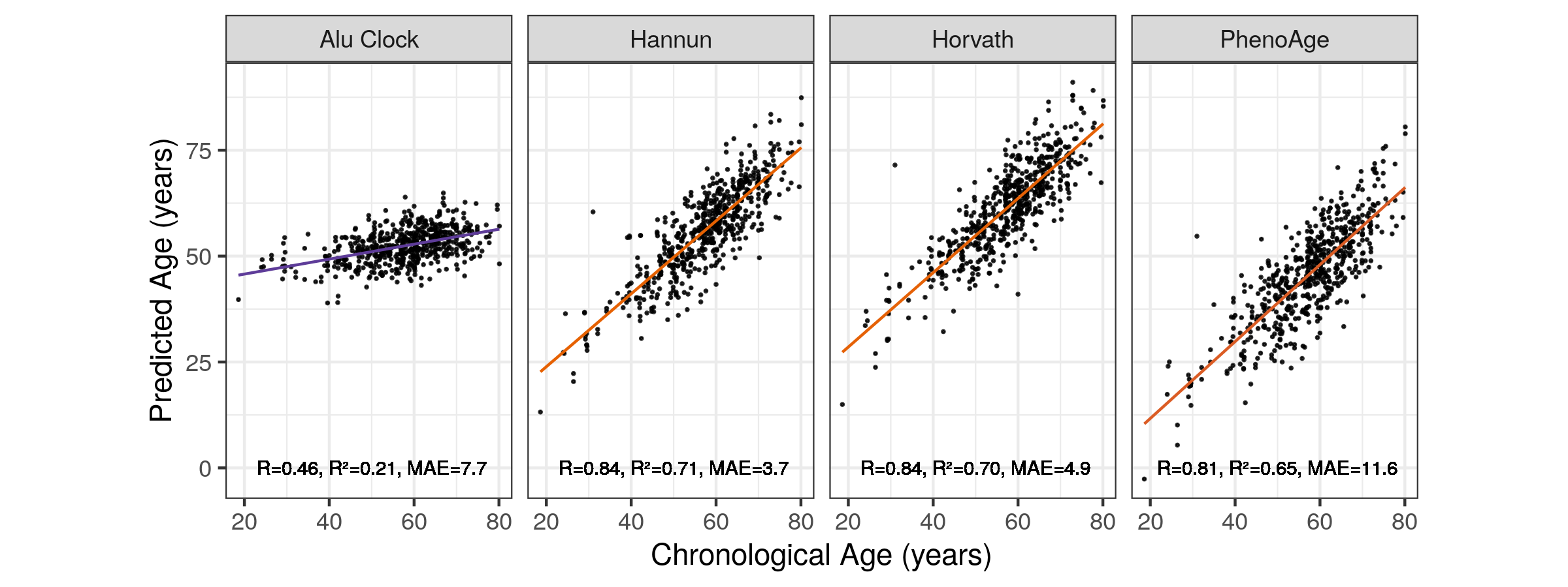 Correlation of Alu Age Acceleration with Chronological Age Across Models MAE = median absolute error. Orange = High \(R^2\), purple = low \(R^2\). Alu Clock here refers to the unfiltered model trained on the Training 1 set.