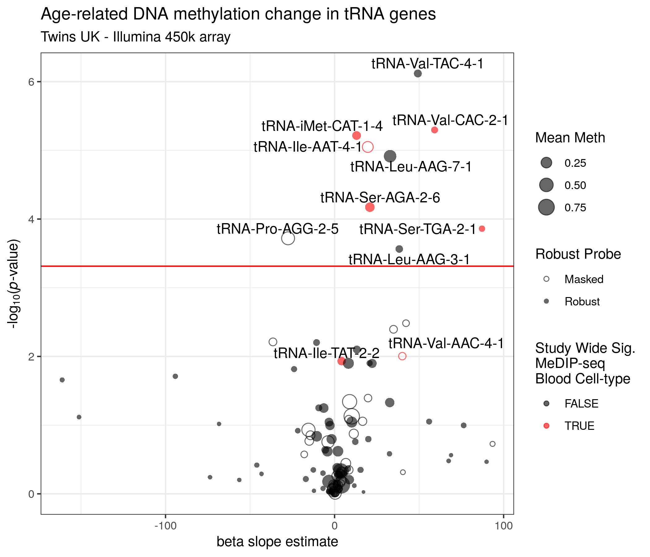 Volcano-like plot. tRNAs are labelled if they are significant here or were in the MeDIP-seq data (Red). Model slope: the model coefficient for the methylation values. Unfilled circles indicate those probes in the general mask generated by Zhou et al. [223]. Significance threshold: \(0.05/103 \approx 4.58\times10^{-4}\) (the number of tRNA genes examined).
