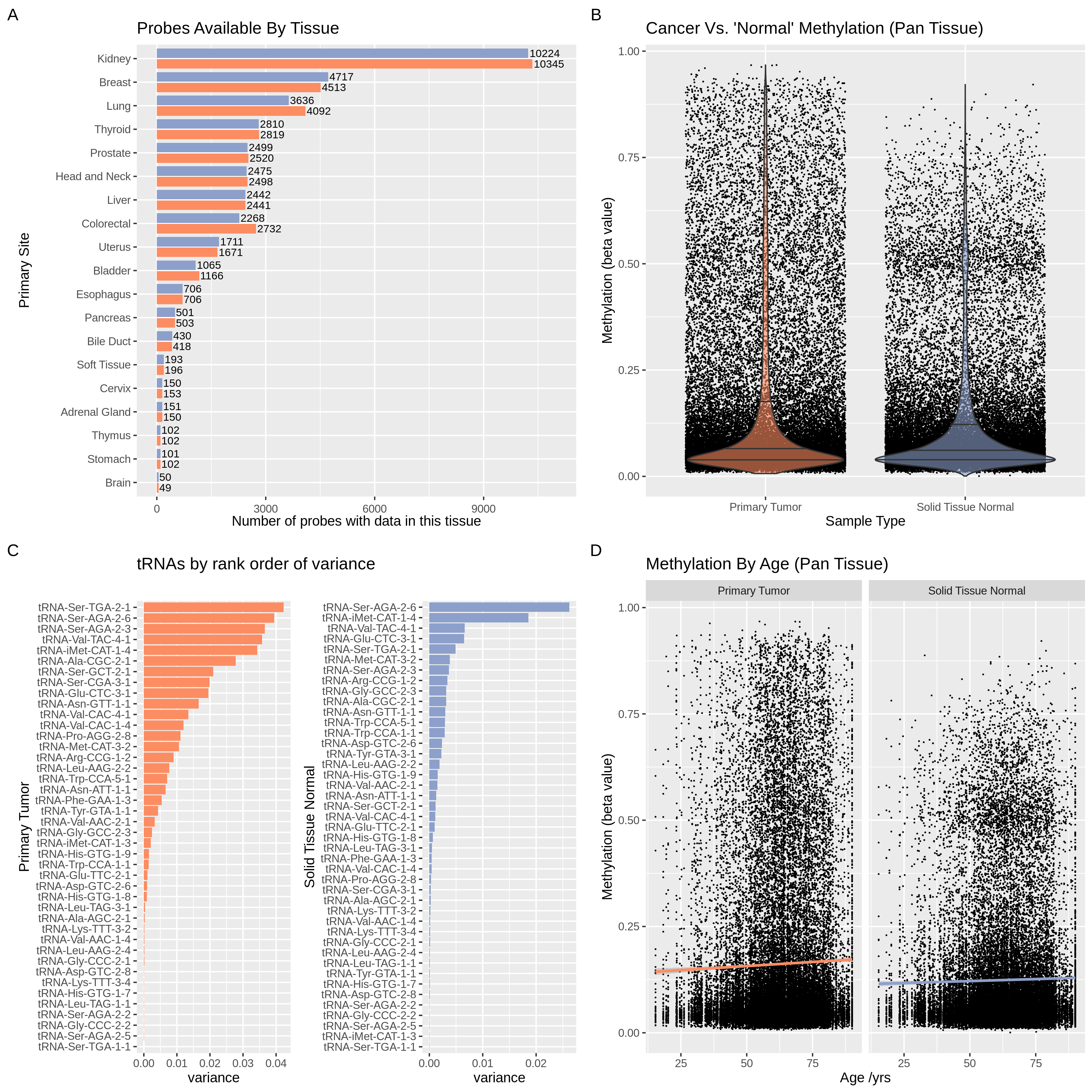 Global properties of tRNA methylation data for 45 tRNA genes across 19 tissues with matched normal and tumour samples from 733 cases in TCGA [372,373].