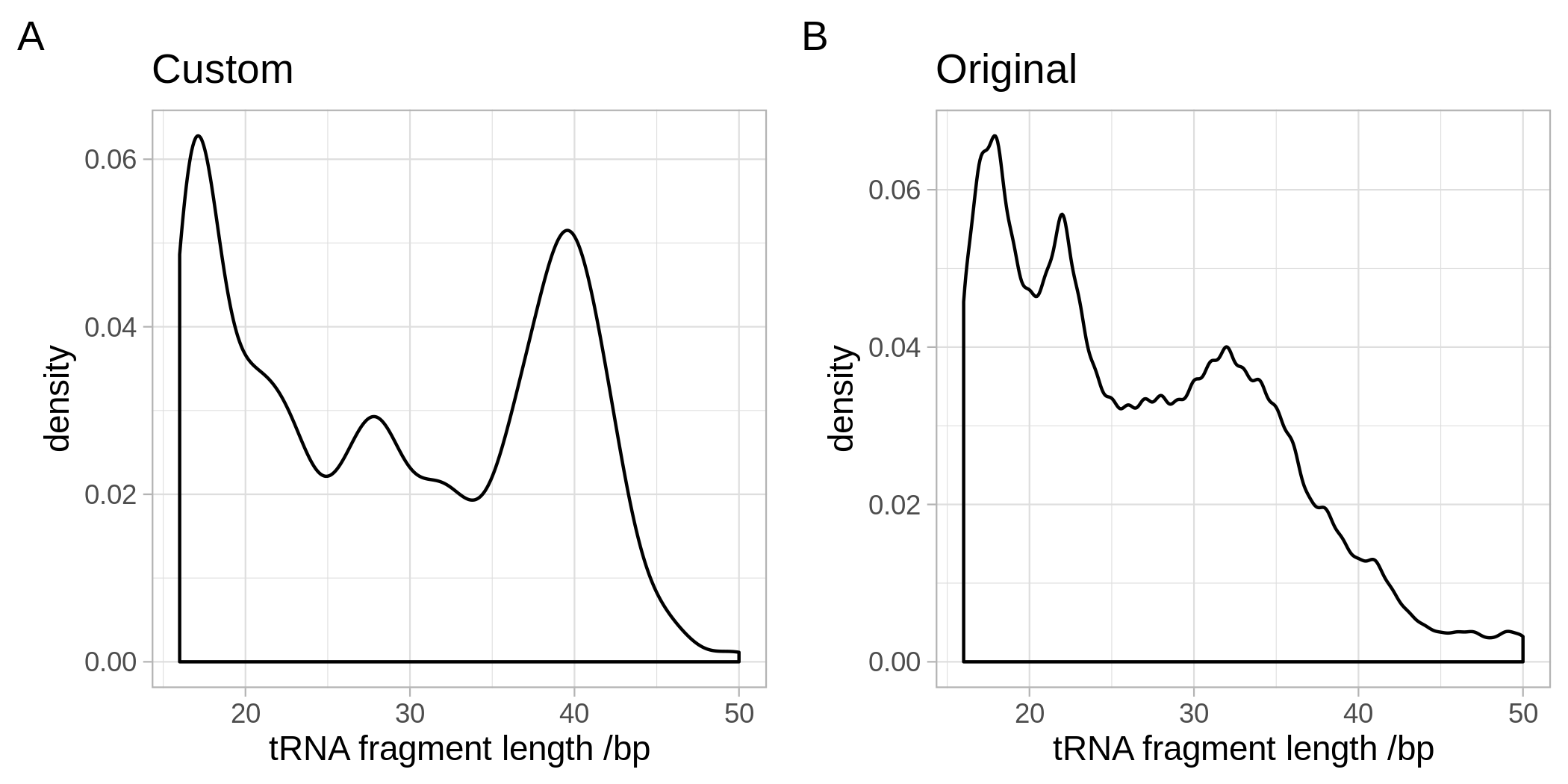 Comparison of the fragment size distributions between our custom reference A) and the original the MINTmap reference B).