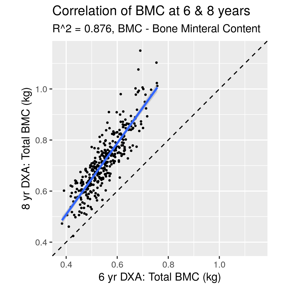Bone Mineral content at 6 and 8 years of are correlated with an \(R^2 = 0.88\).