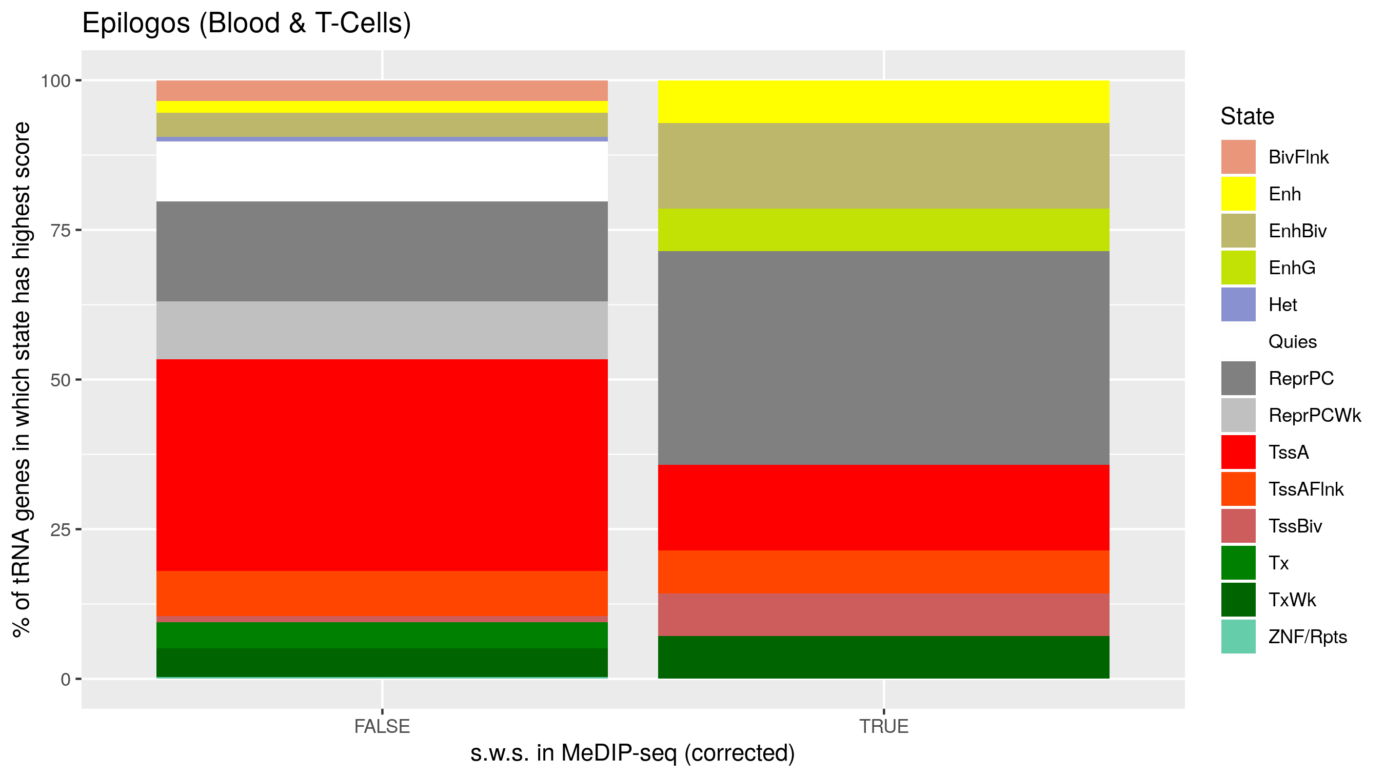Chromatin segmentation data from the Epilogos [368] ‘Blood & T-cell’ 15 State model (tRNA genes +/- 200bp). Frequency with which a model state was the predominant state at a given tRNA. Proportions of predominant tRNA state for the 14 study-wide significant age-hypermethylating tRNAs covered compared to other 371 available tRNAs.