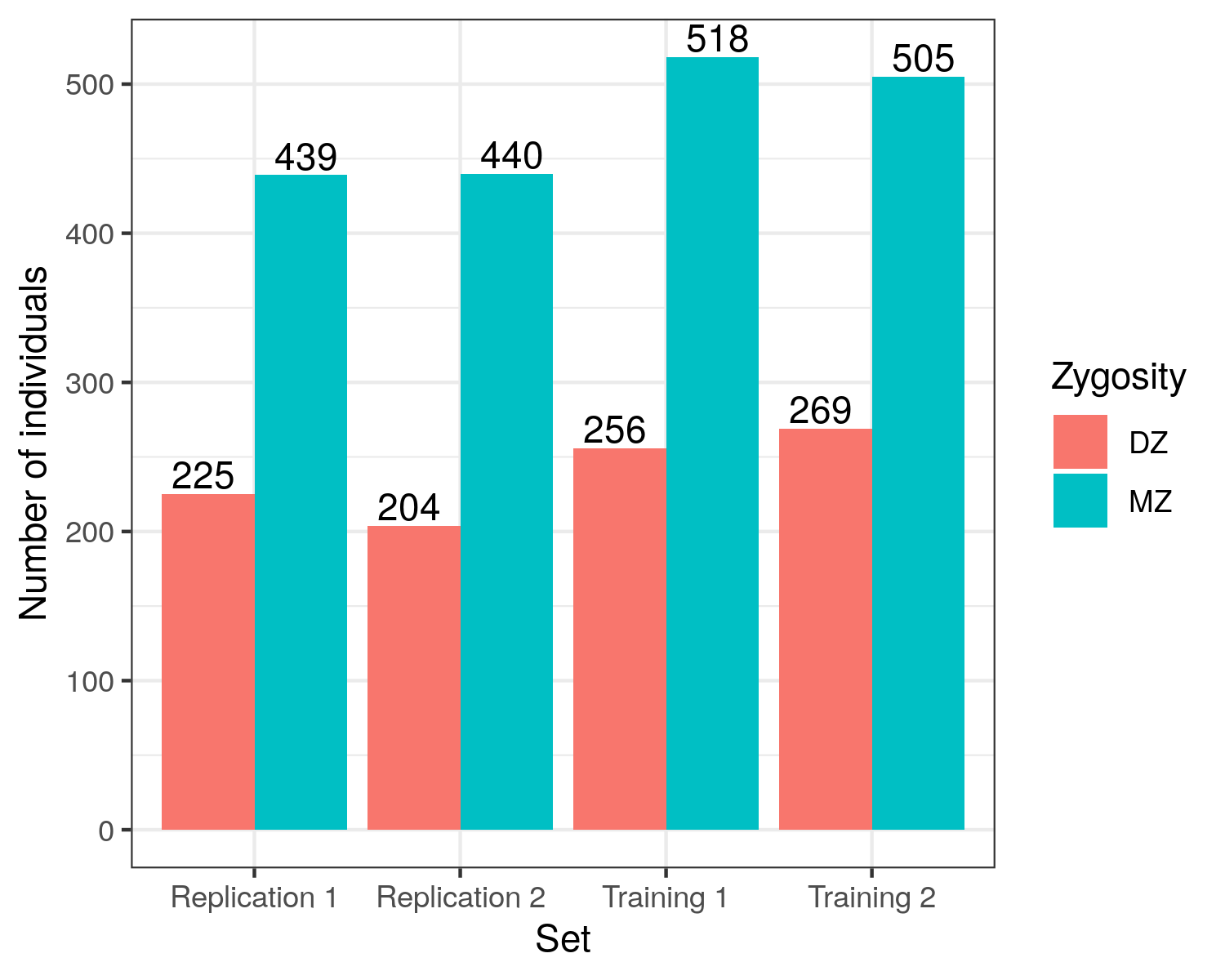 Zygosity Make-up of sets Replication 1 (n = 664, 225 DZ, 439 MZ); Replication 2 (n = 644, 204 DZ, 440 MZ), Training 1 (n = 774, 256 DZ, 518 MZ); Training 2 (n = 774, 269 DZ, 505 MZ).
