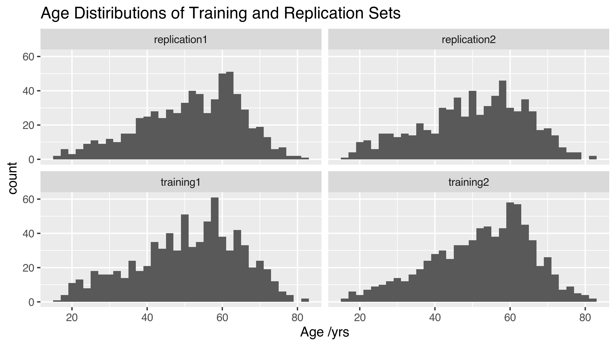 Age distribution of training and replication sets Training 1 (n = 774, 64M/710F); Training 2 (n = 774, 65M/709F); Replication 1 (n = 664, 55M/609F), unrelated to Training 1; Replication 2 (n = 644, 55M/589F), unrelated to Training 2. M = Male, F = Female