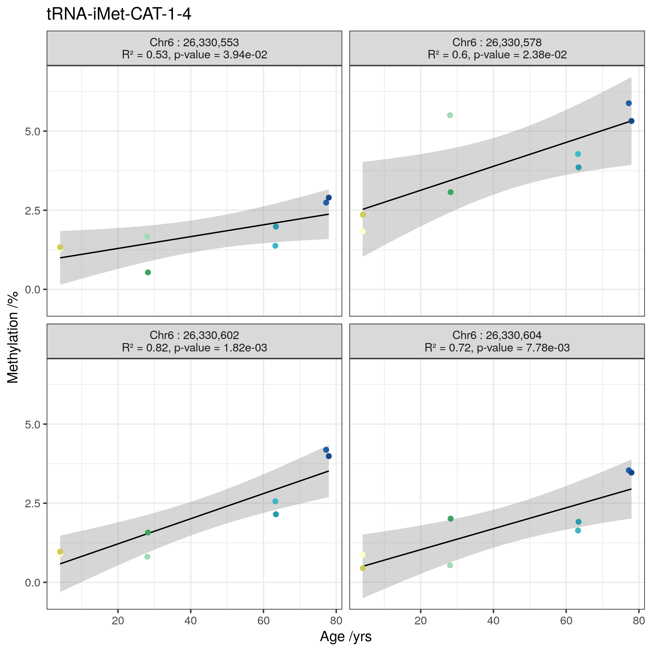 Individual CpG methylation increases (nominally significant p < 0.05) in tRNA-iMet-CAT-1-4.