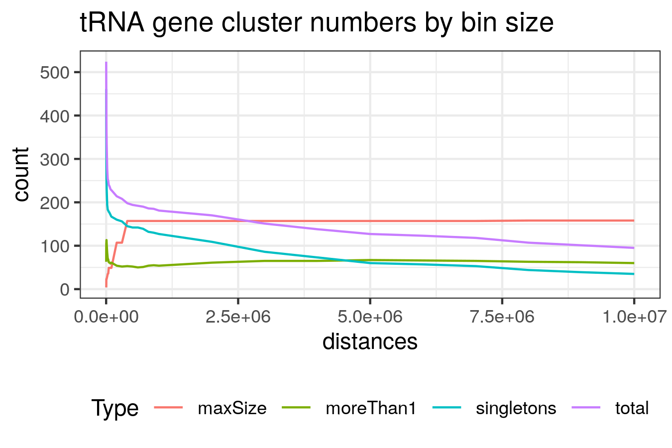 tRNA gene cluster numbers at different bin sizes total: total number of tRNA clusters. singletons: number of tRNAs in clusters alone. moreThan1: number of tRNAs in clusters with more than one tRNA. maxSize: the number of tRNAs in the largest cluster.